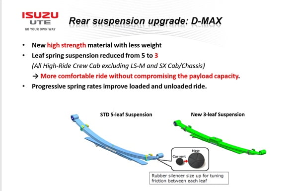 2018 Isuzu D Max LSU update 