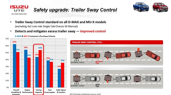2018 Isuzu D Max LSU update 