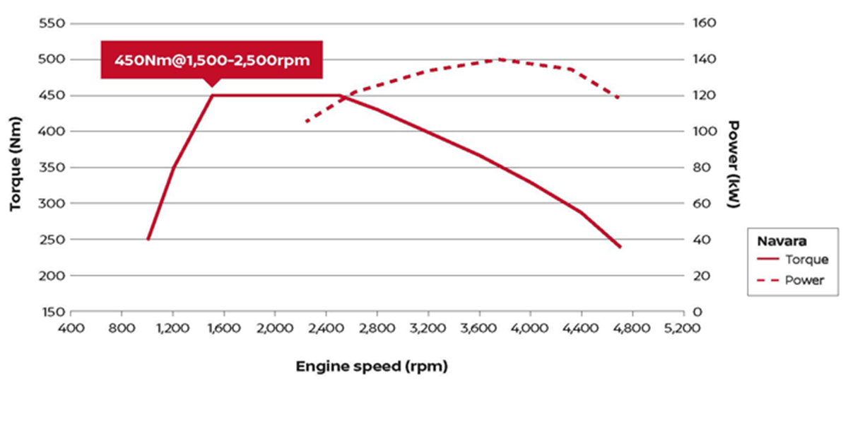 2018 Nissan Navara ST-X Engine torque