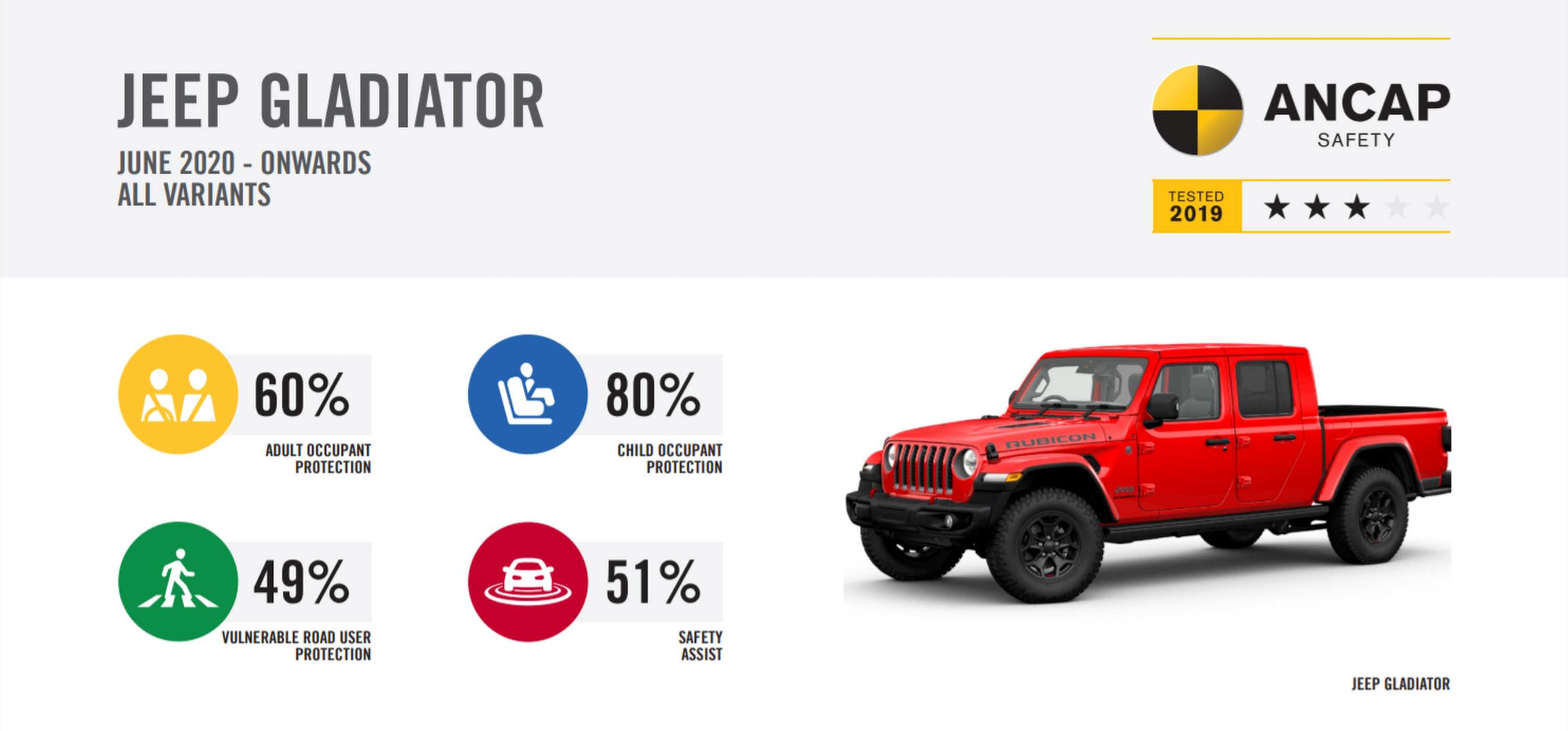 Jeep Gladiator 3 Star ANCAP Safety rating Ute Guide