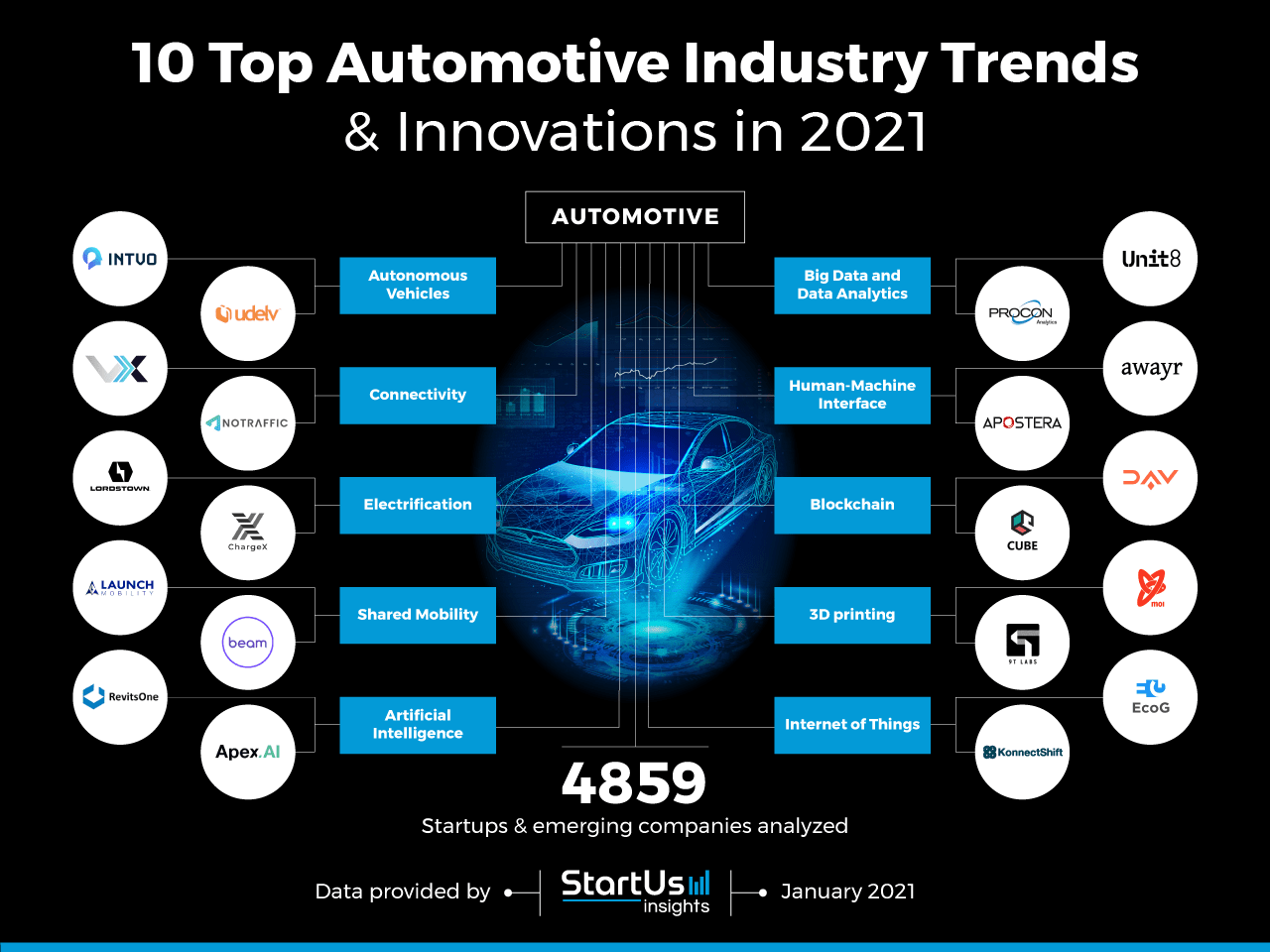 Automotive-Startups-TrendResearch2020-InnovationMap-StartUs-Insights-noresize